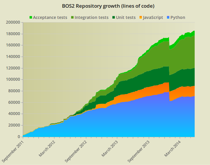 bos2 repository code growth